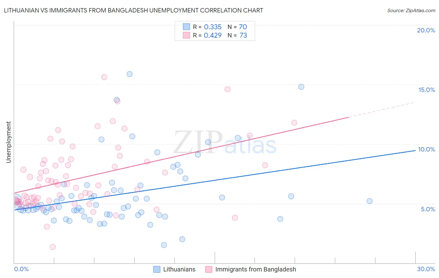 Lithuanian vs Immigrants from Bangladesh Unemployment