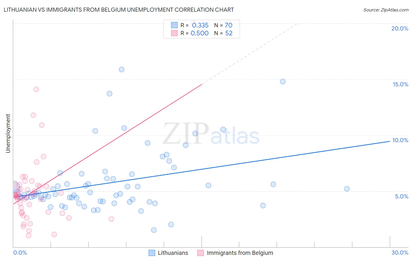 Lithuanian vs Immigrants from Belgium Unemployment