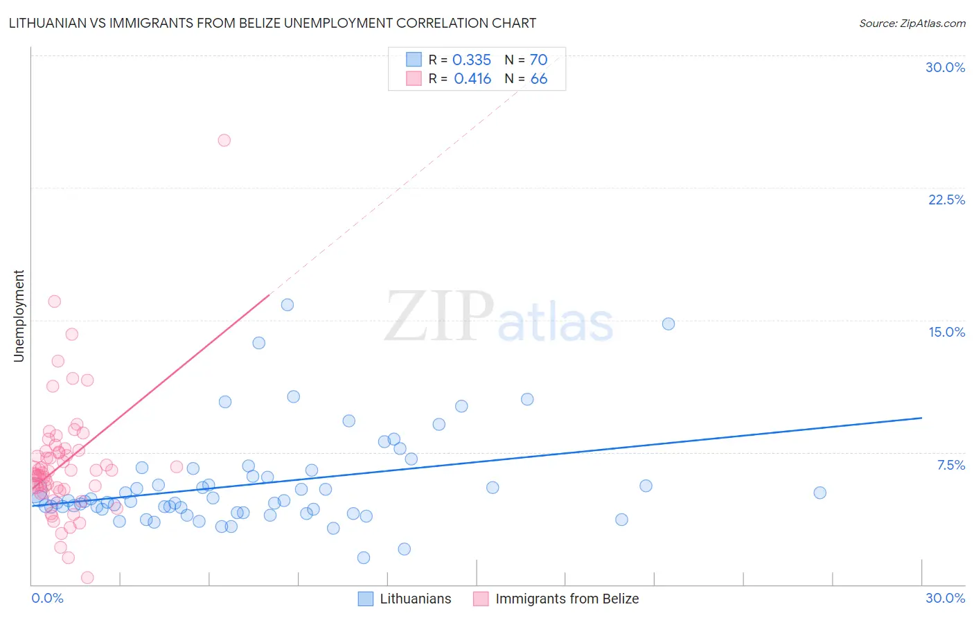 Lithuanian vs Immigrants from Belize Unemployment