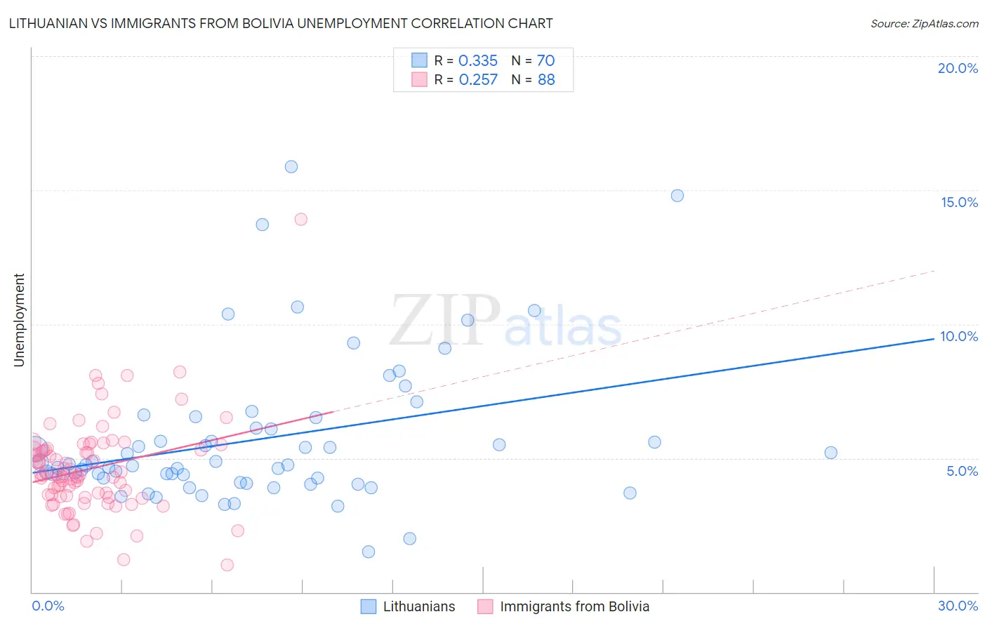 Lithuanian vs Immigrants from Bolivia Unemployment