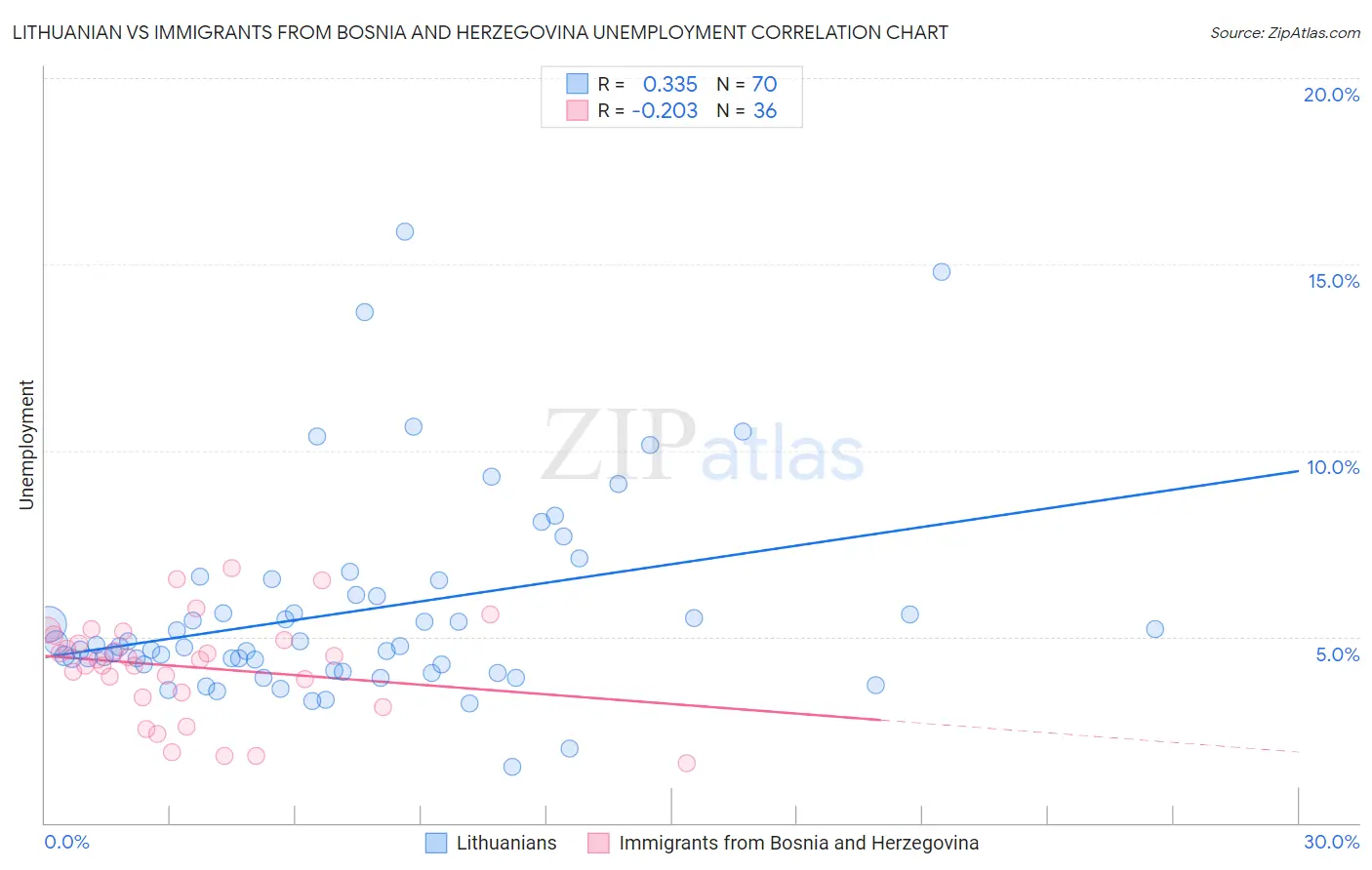 Lithuanian vs Immigrants from Bosnia and Herzegovina Unemployment