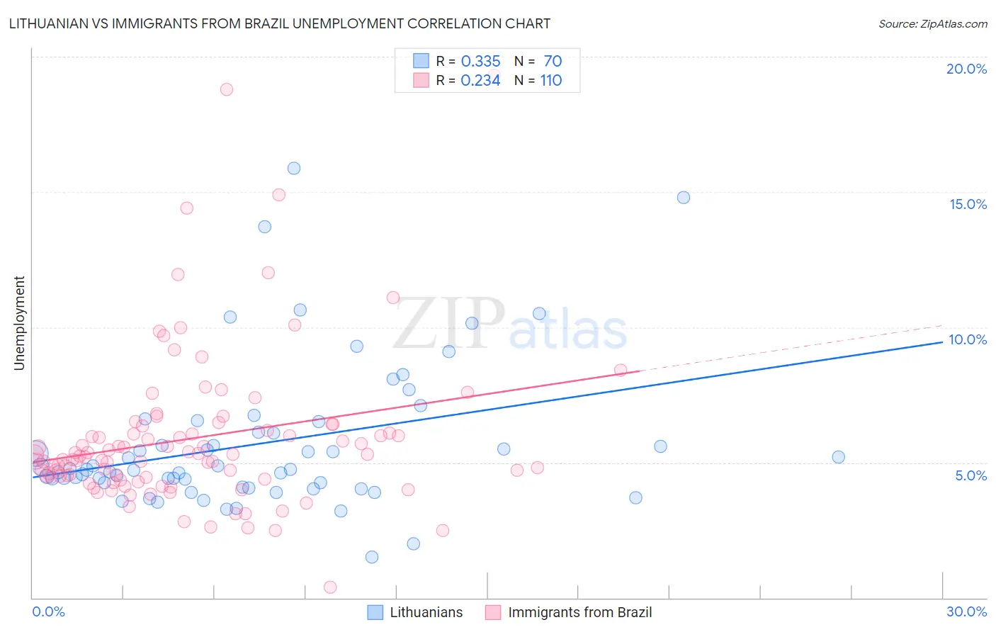 Lithuanian vs Immigrants from Brazil Unemployment