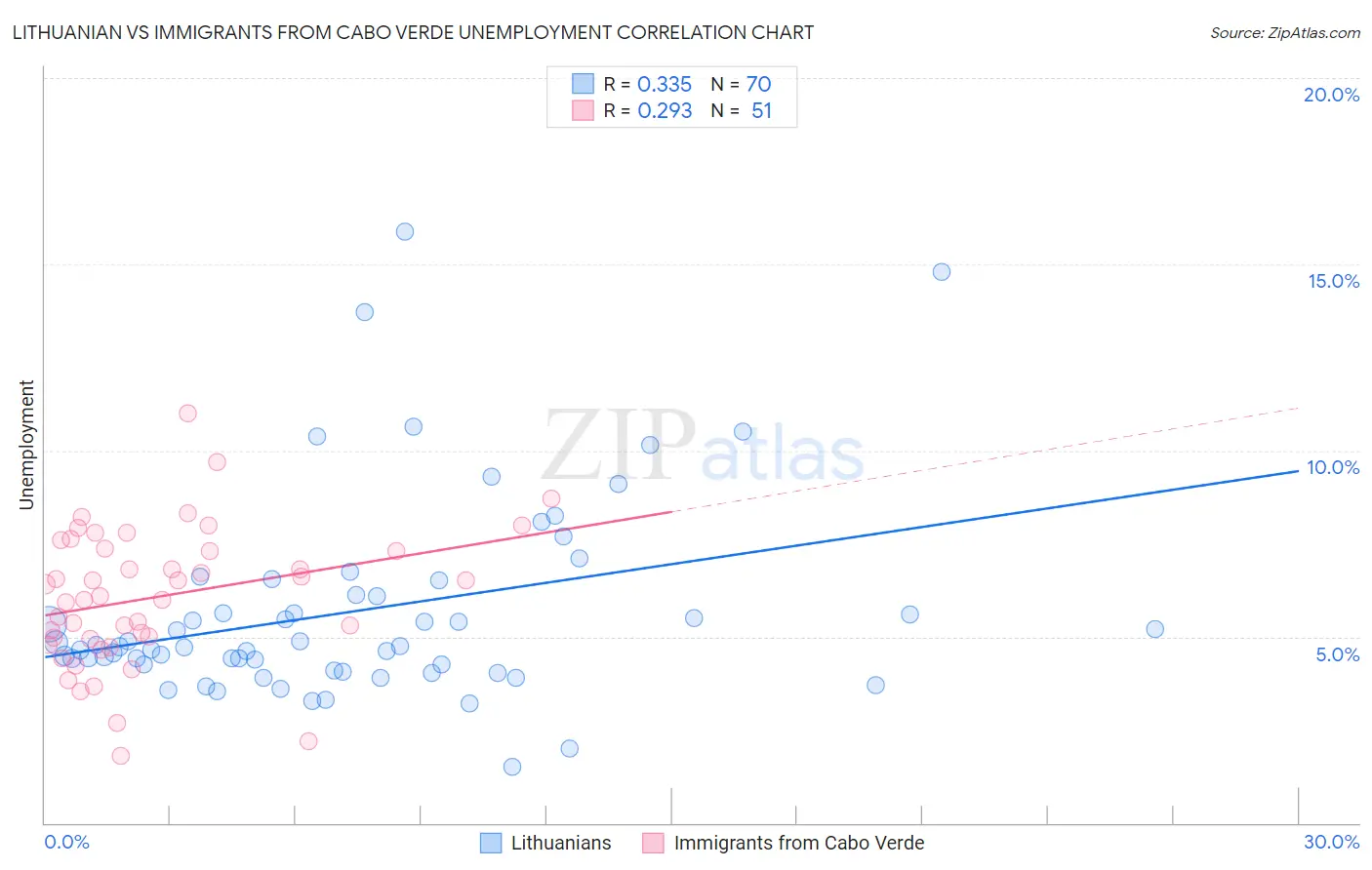 Lithuanian vs Immigrants from Cabo Verde Unemployment
