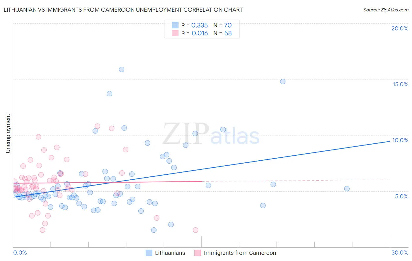 Lithuanian vs Immigrants from Cameroon Unemployment