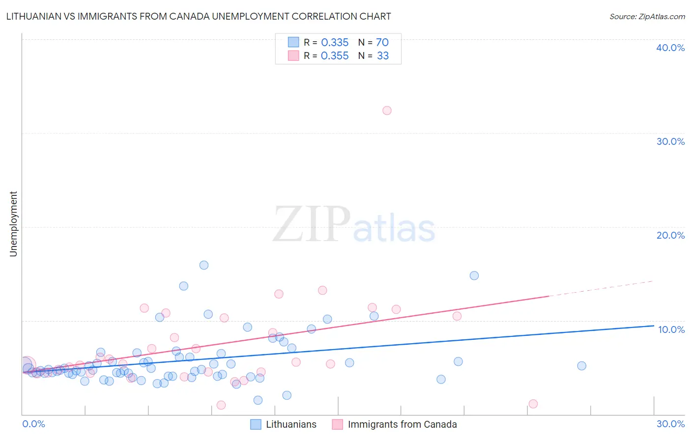 Lithuanian vs Immigrants from Canada Unemployment