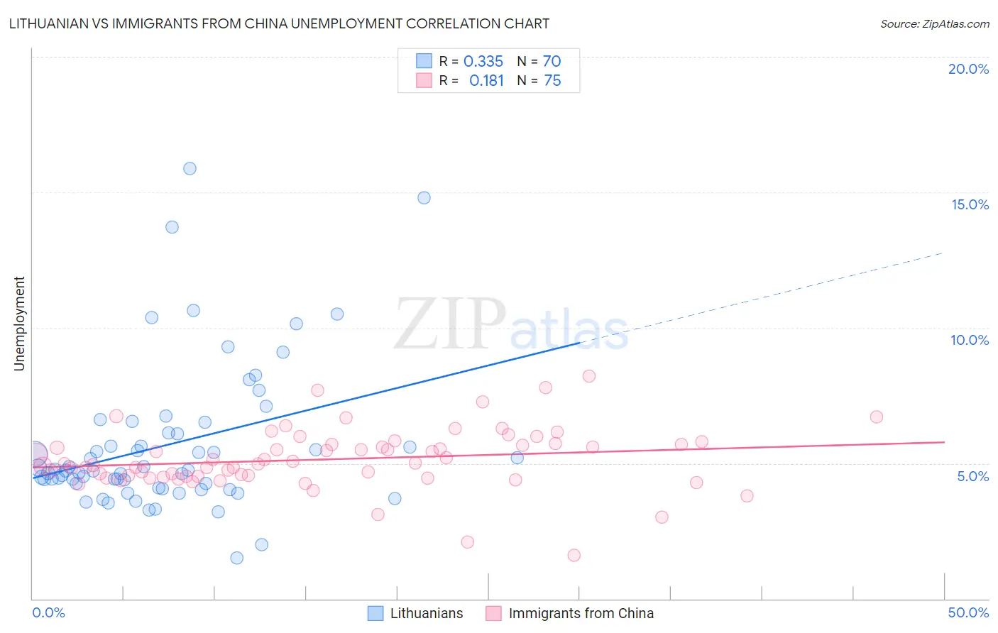 Lithuanian vs Immigrants from China Unemployment