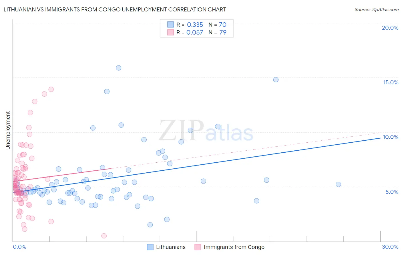 Lithuanian vs Immigrants from Congo Unemployment