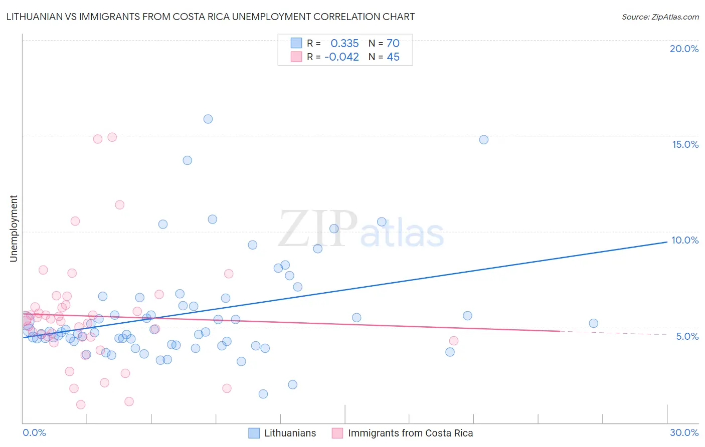 Lithuanian vs Immigrants from Costa Rica Unemployment
