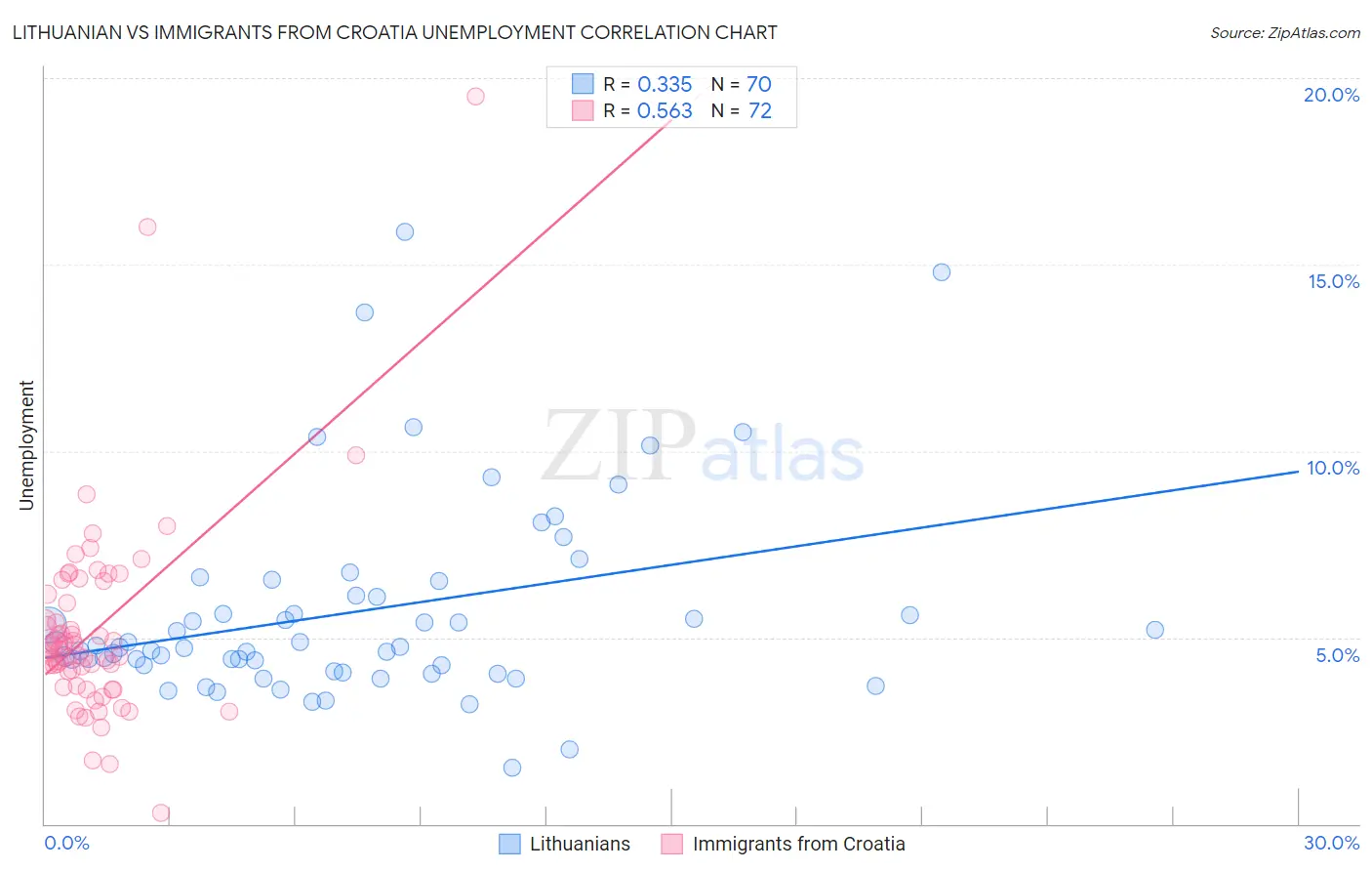 Lithuanian vs Immigrants from Croatia Unemployment