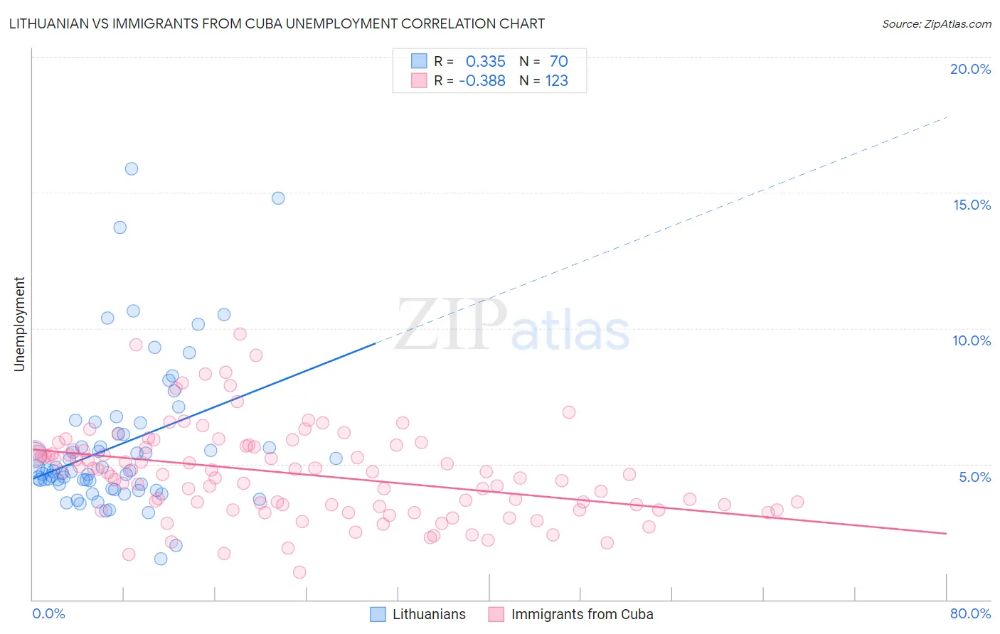 Lithuanian vs Immigrants from Cuba Unemployment