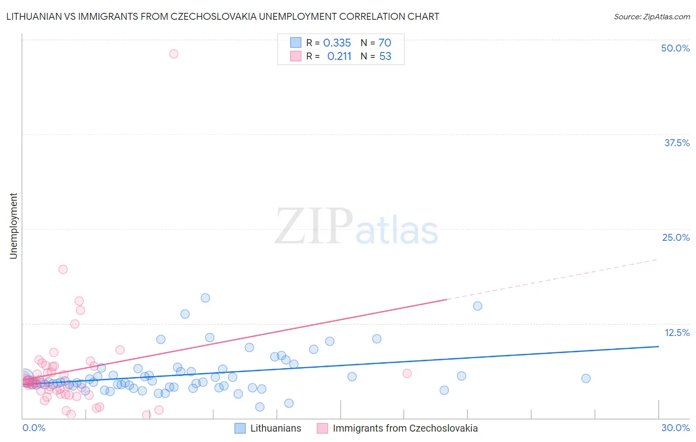Lithuanian vs Immigrants from Czechoslovakia Unemployment