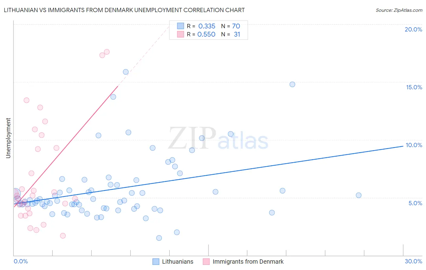 Lithuanian vs Immigrants from Denmark Unemployment