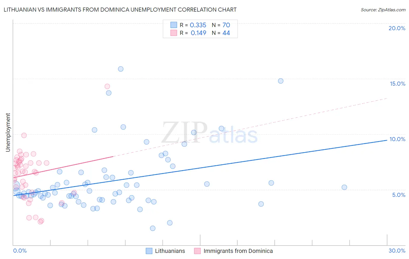 Lithuanian vs Immigrants from Dominica Unemployment