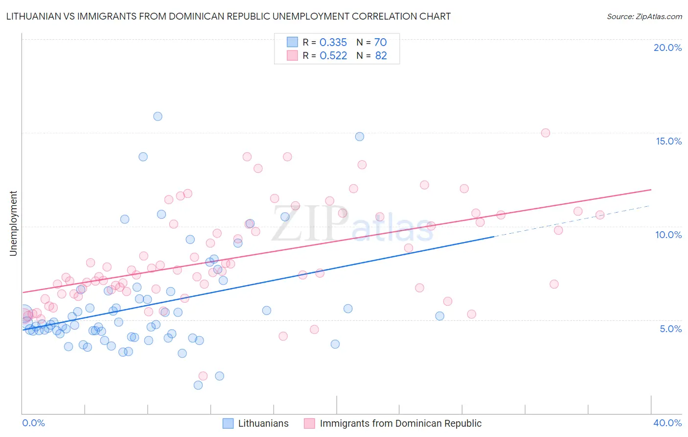 Lithuanian vs Immigrants from Dominican Republic Unemployment
