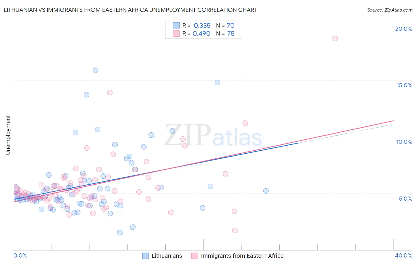Lithuanian vs Immigrants from Eastern Africa Unemployment
