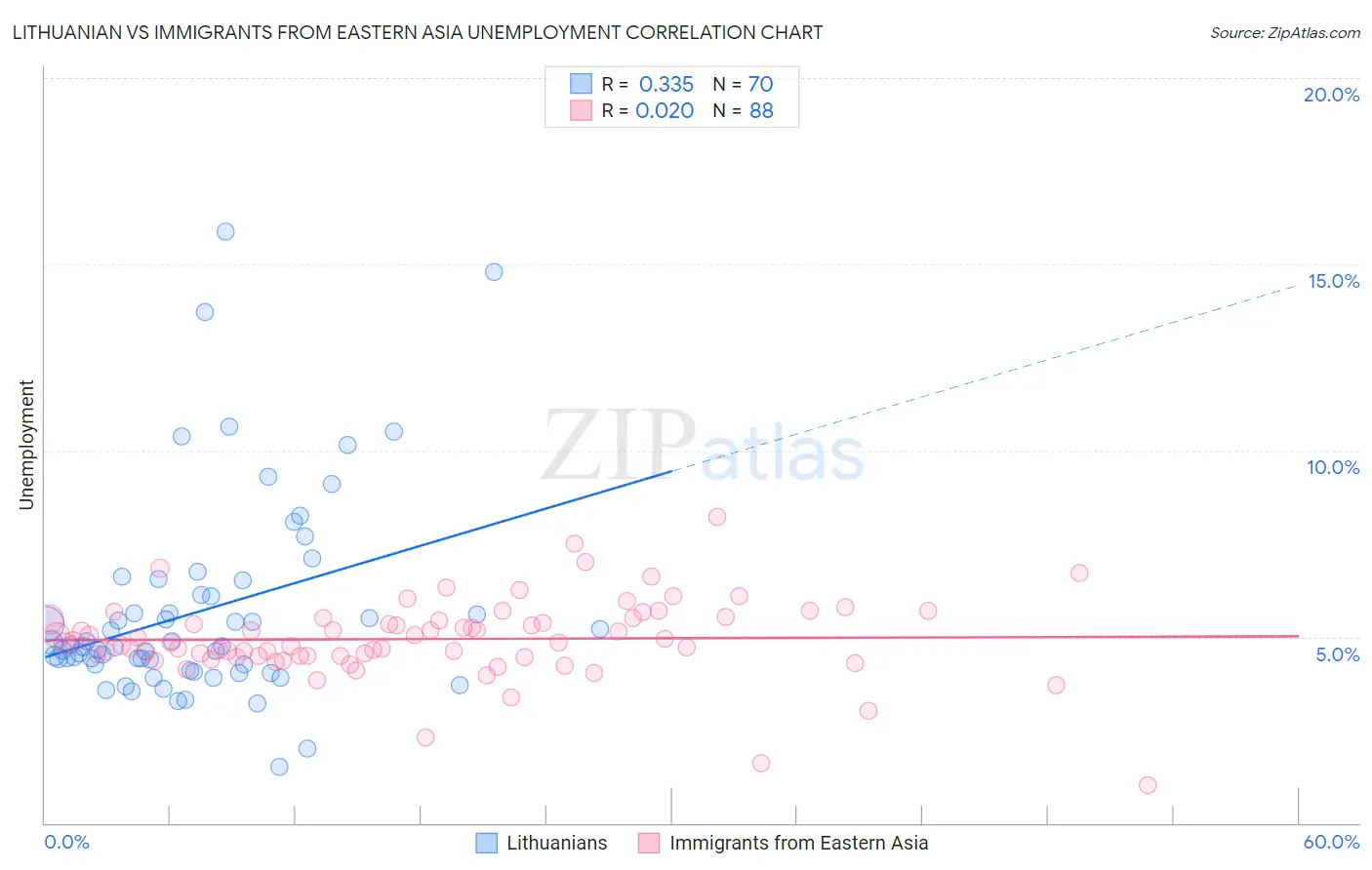 Lithuanian vs Immigrants from Eastern Asia Unemployment
