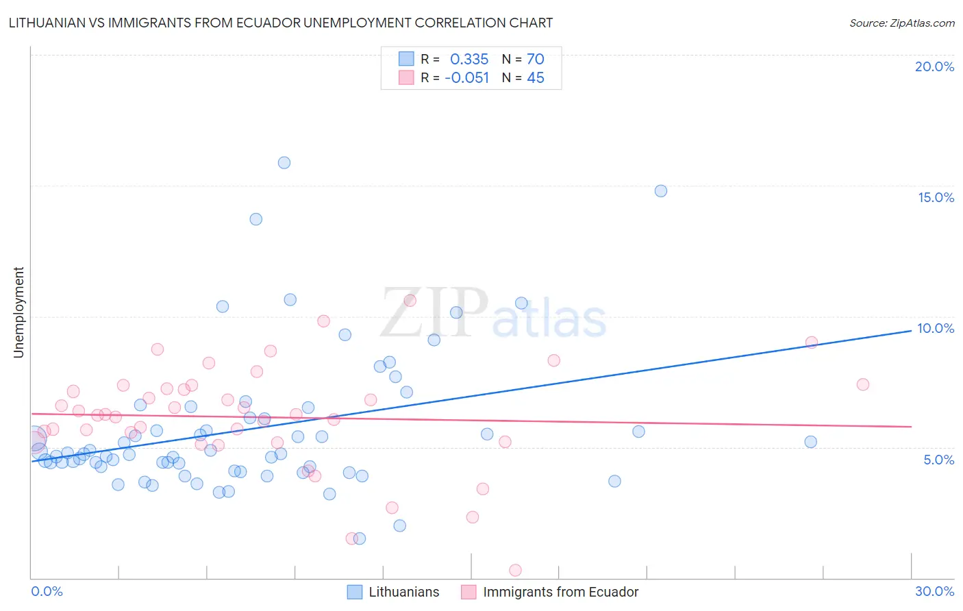 Lithuanian vs Immigrants from Ecuador Unemployment