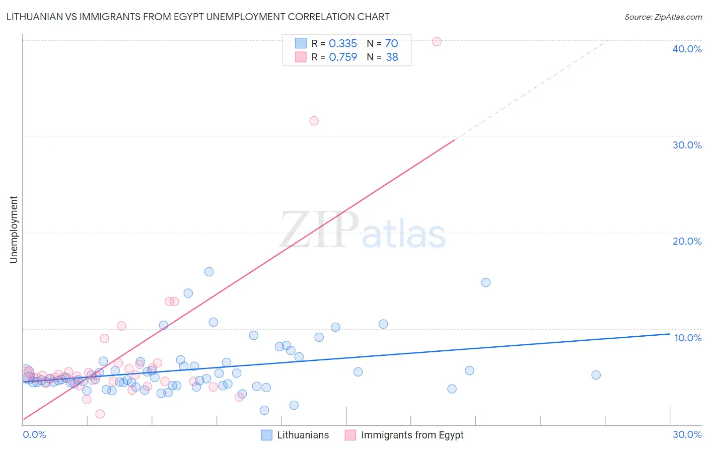 Lithuanian vs Immigrants from Egypt Unemployment