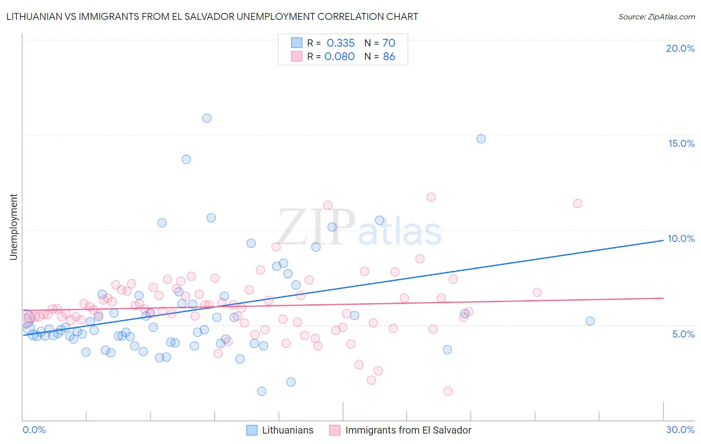 Lithuanian vs Immigrants from El Salvador Unemployment
