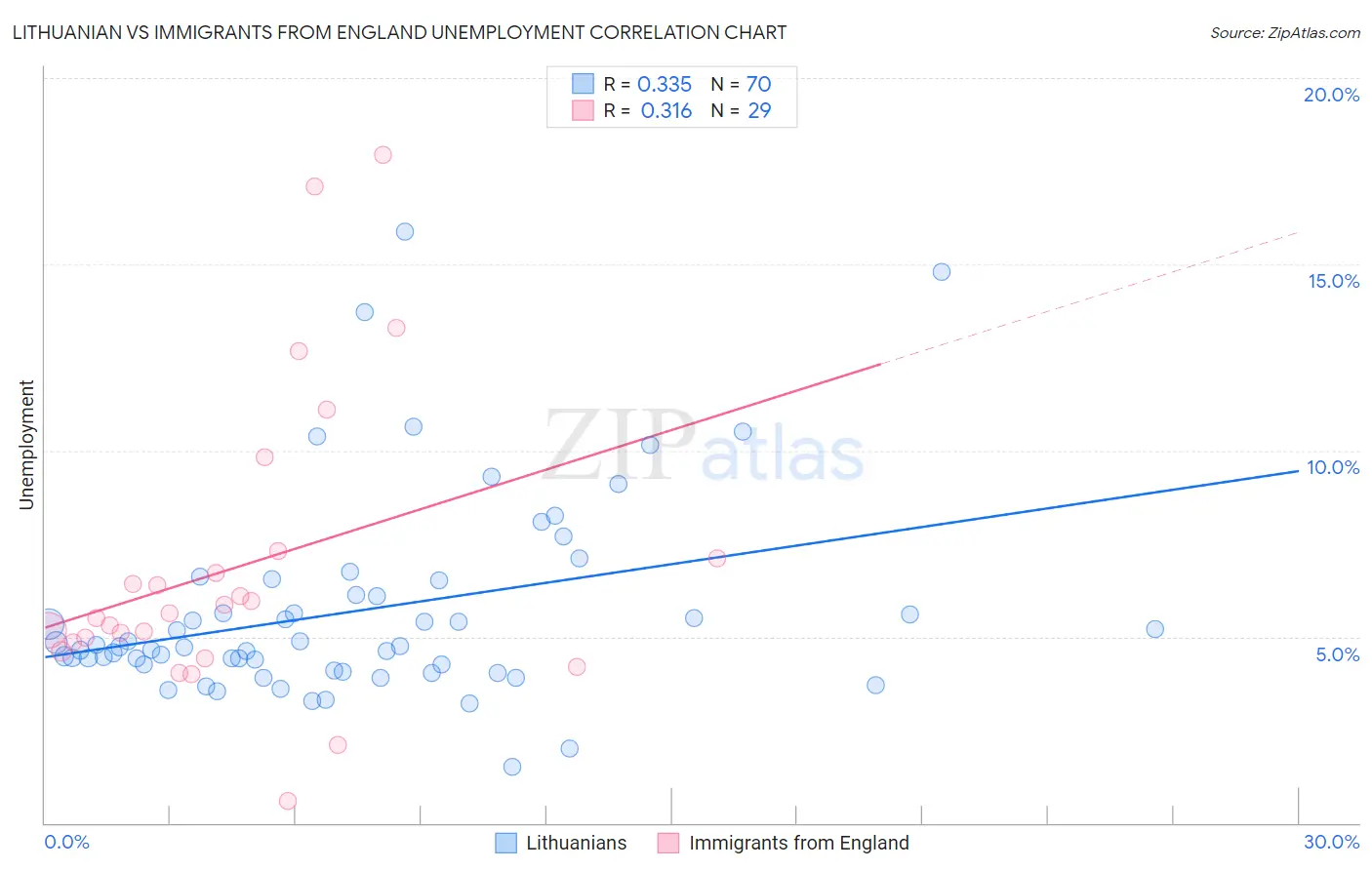 Lithuanian vs Immigrants from England Unemployment