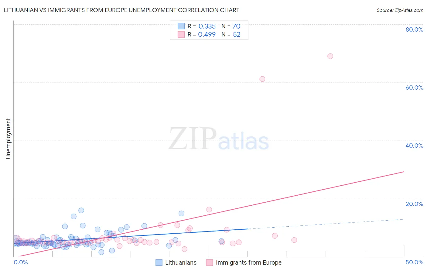 Lithuanian vs Immigrants from Europe Unemployment