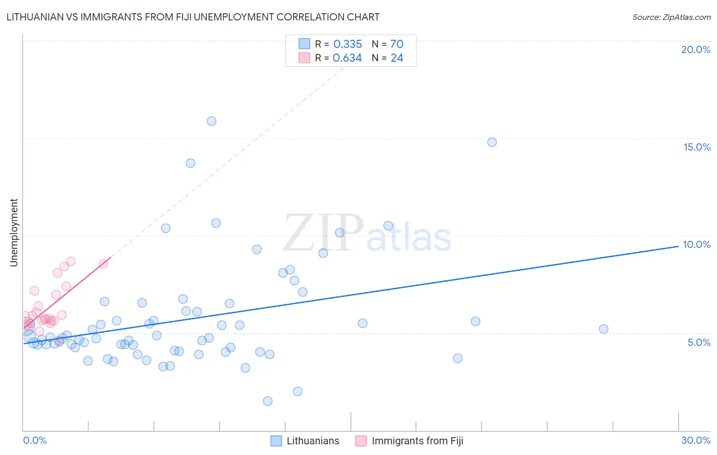 Lithuanian vs Immigrants from Fiji Unemployment