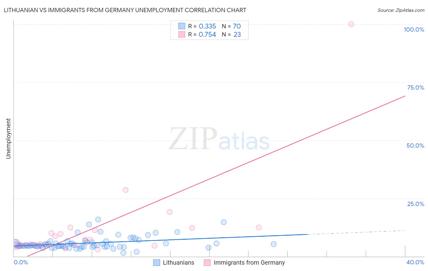 Lithuanian vs Immigrants from Germany Unemployment