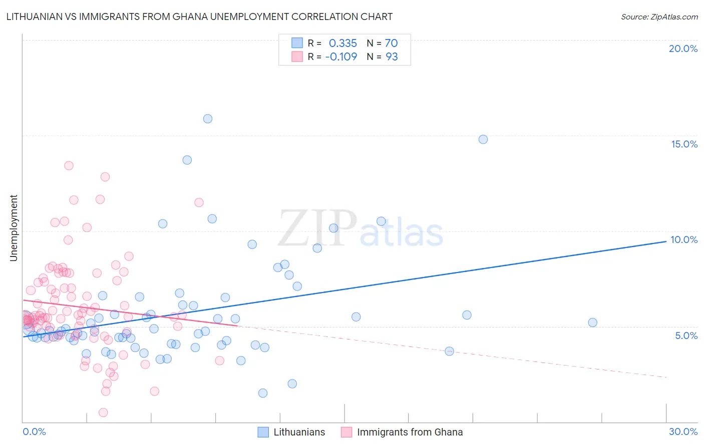 Lithuanian vs Immigrants from Ghana Unemployment