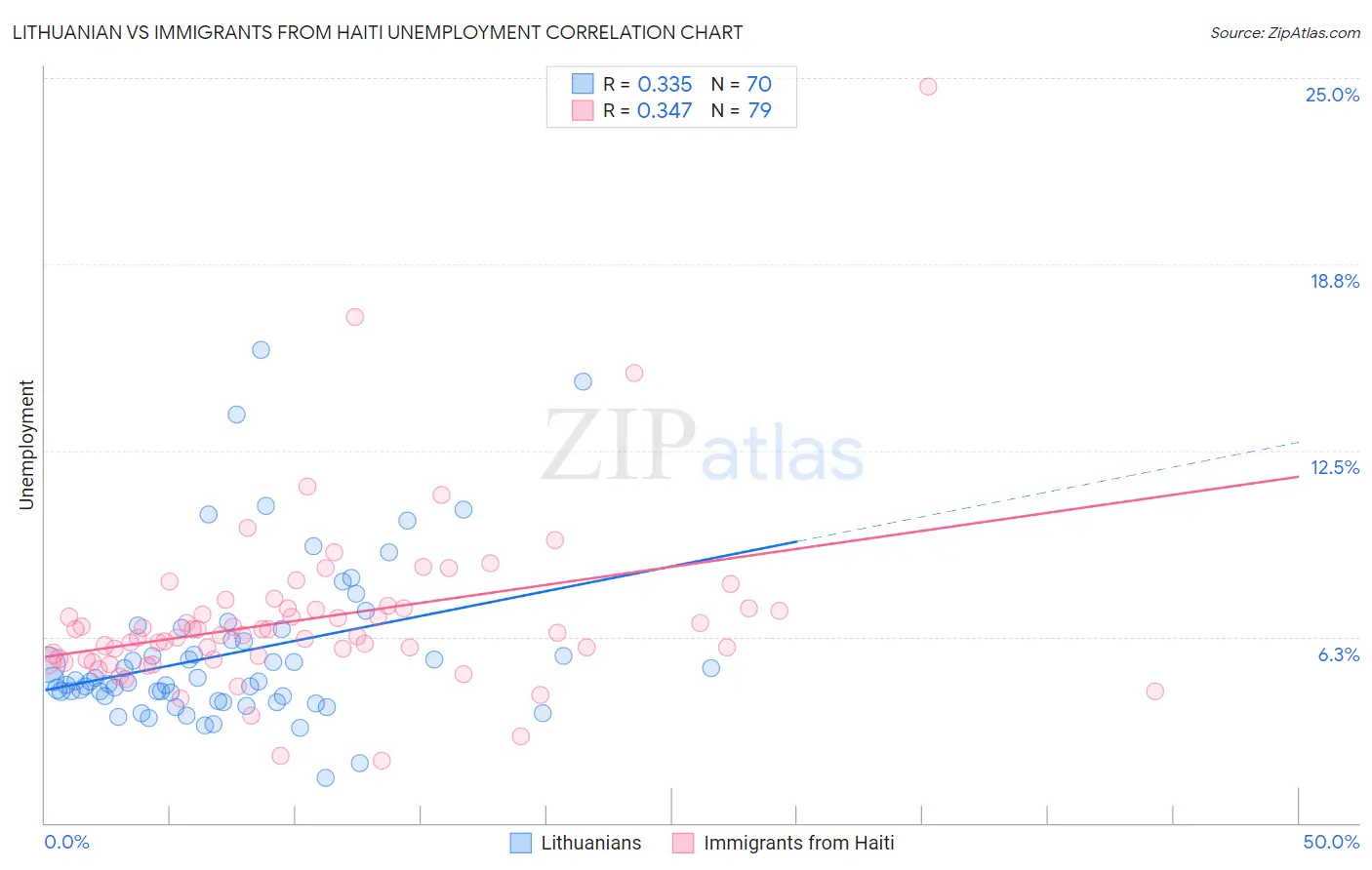 Lithuanian vs Immigrants from Haiti Unemployment