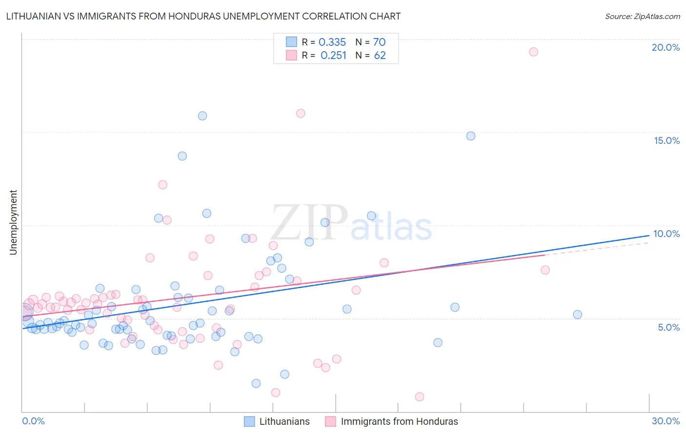 Lithuanian vs Immigrants from Honduras Unemployment