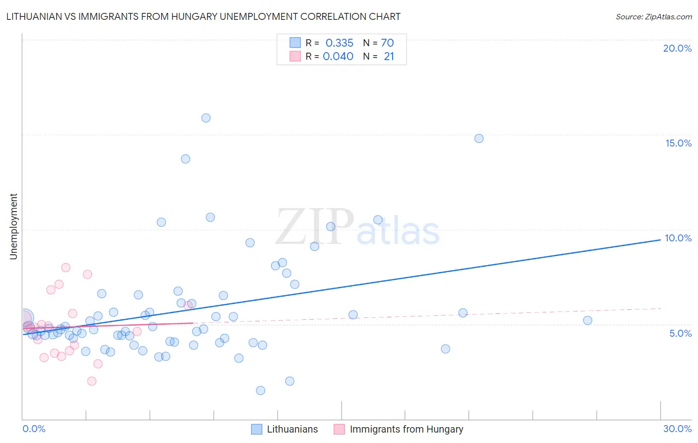 Lithuanian vs Immigrants from Hungary Unemployment