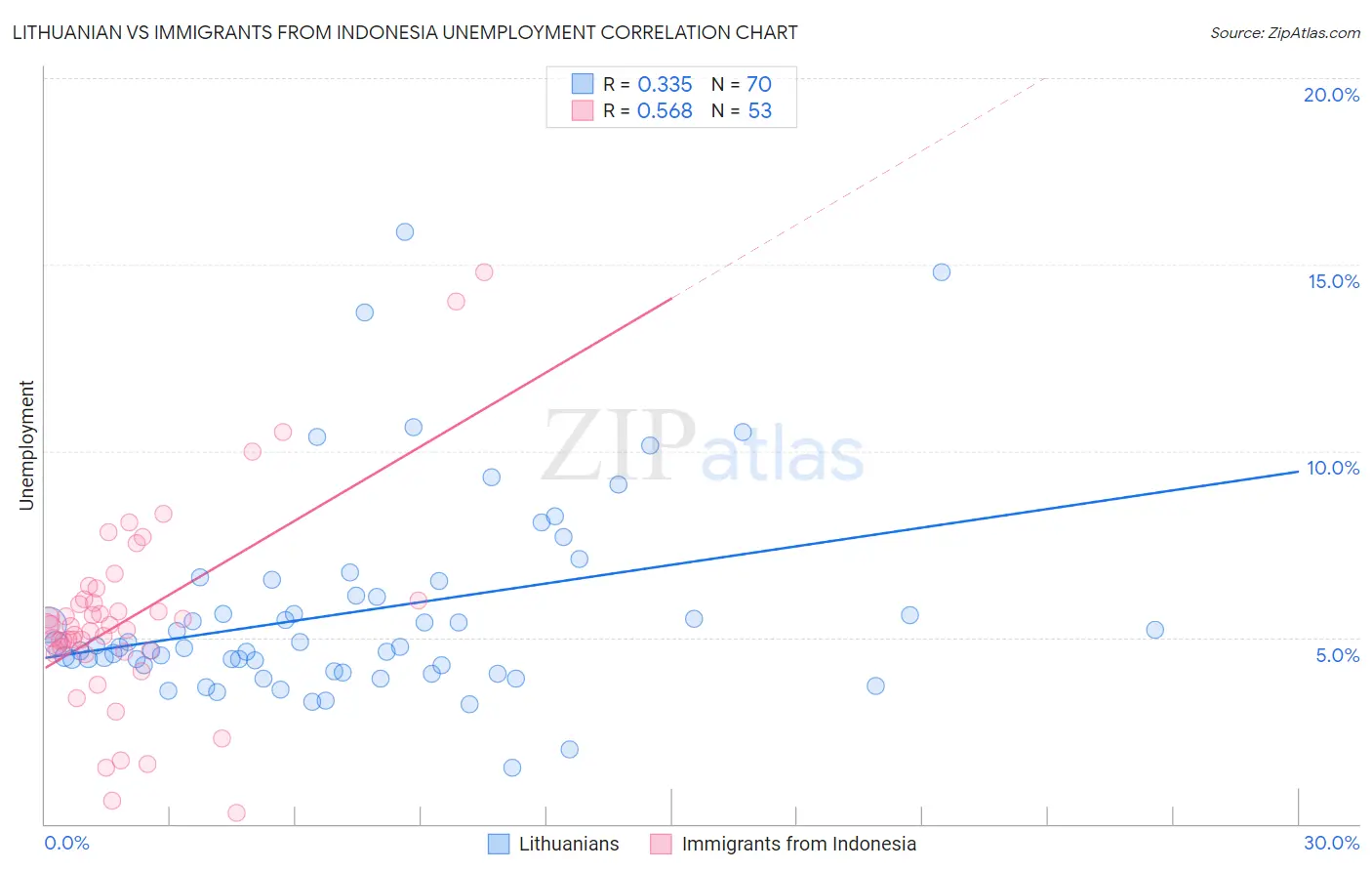 Lithuanian vs Immigrants from Indonesia Unemployment