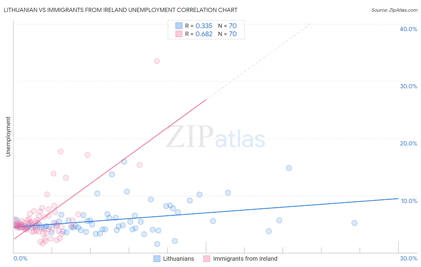 Lithuanian vs Immigrants from Ireland Unemployment
