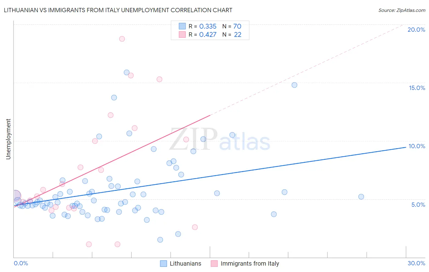 Lithuanian vs Immigrants from Italy Unemployment