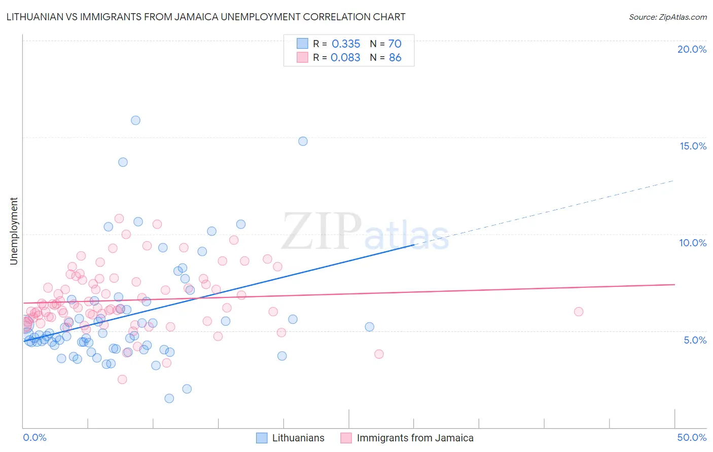 Lithuanian vs Immigrants from Jamaica Unemployment