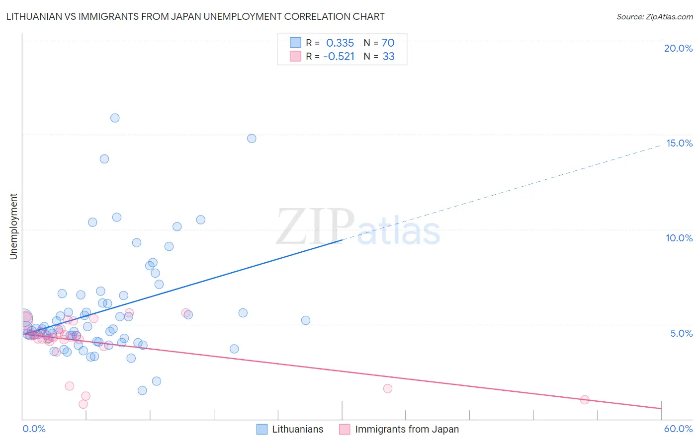 Lithuanian vs Immigrants from Japan Unemployment