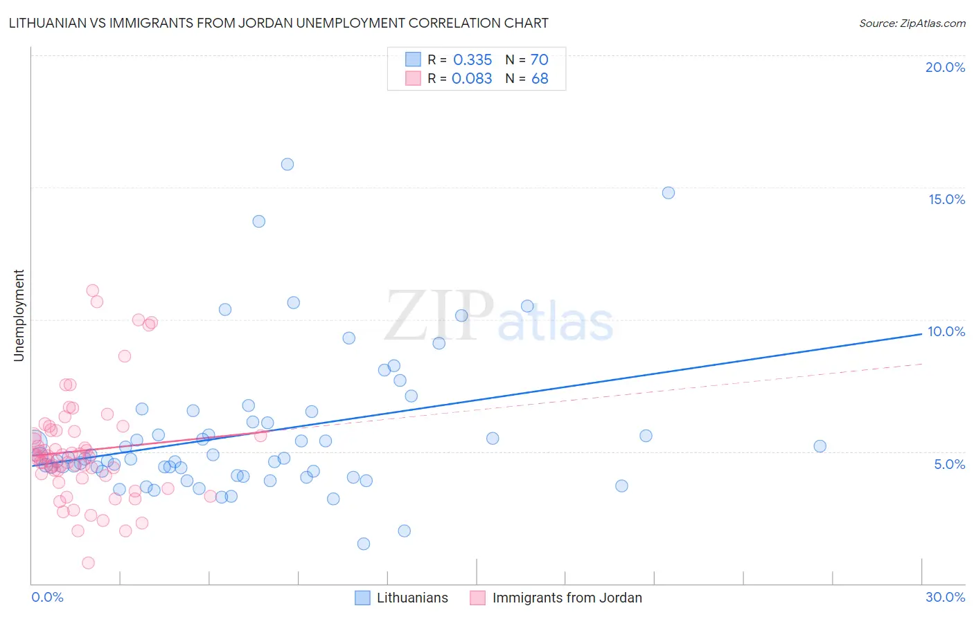 Lithuanian vs Immigrants from Jordan Unemployment