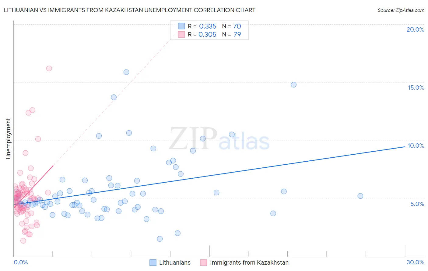 Lithuanian vs Immigrants from Kazakhstan Unemployment