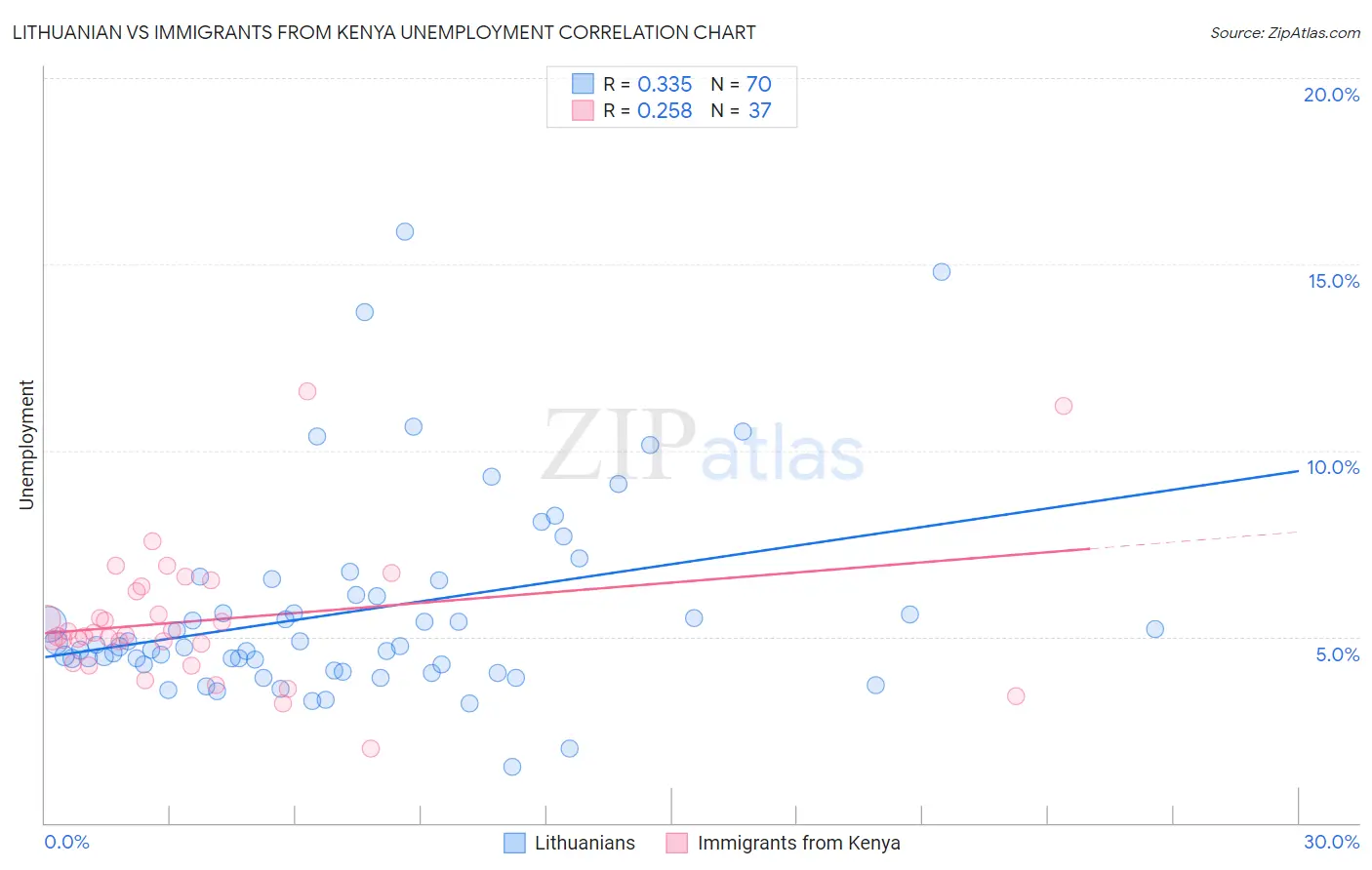 Lithuanian vs Immigrants from Kenya Unemployment
