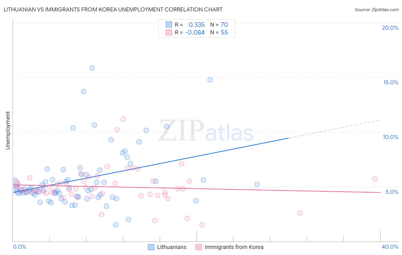 Lithuanian vs Immigrants from Korea Unemployment