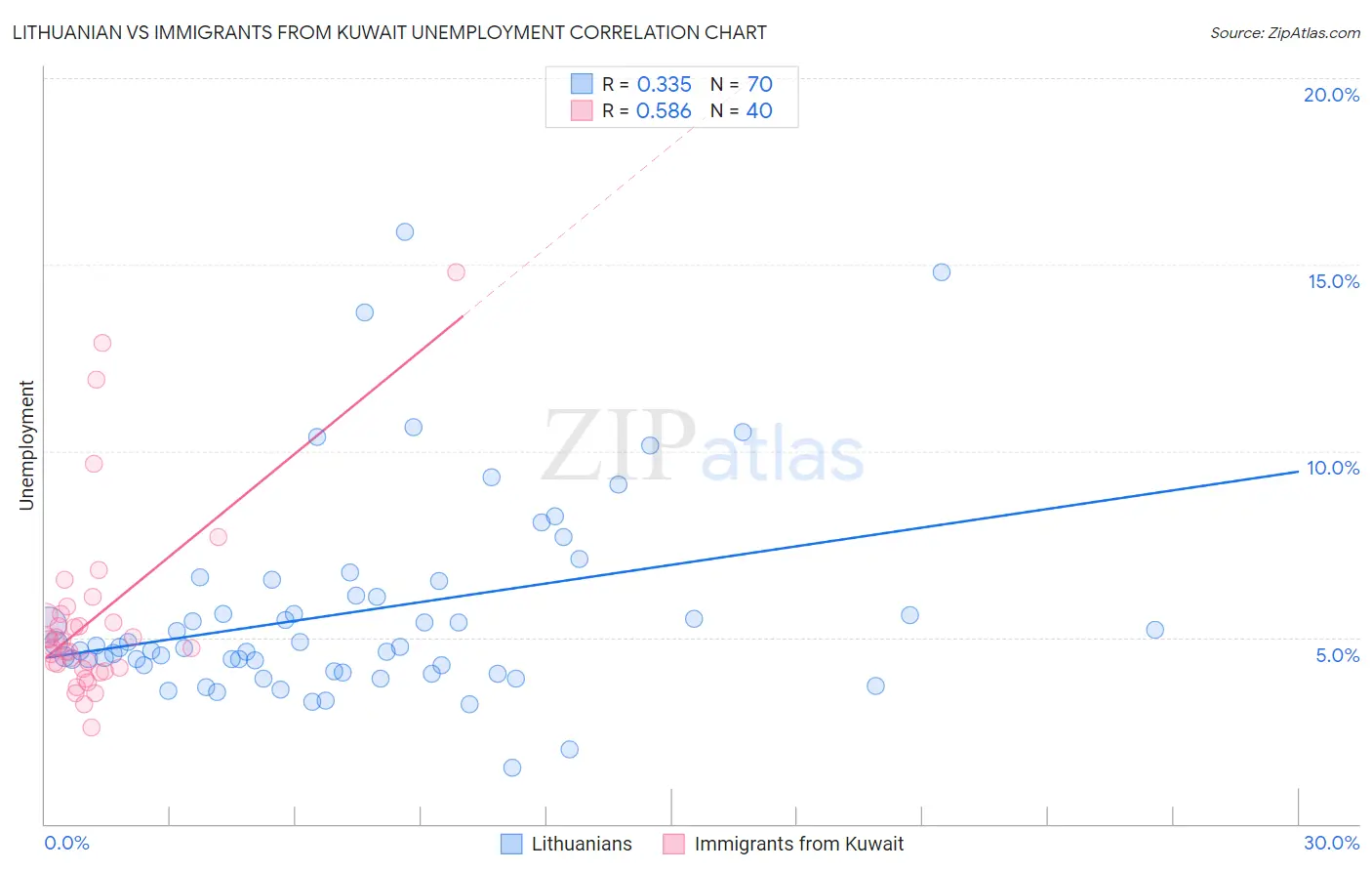 Lithuanian vs Immigrants from Kuwait Unemployment