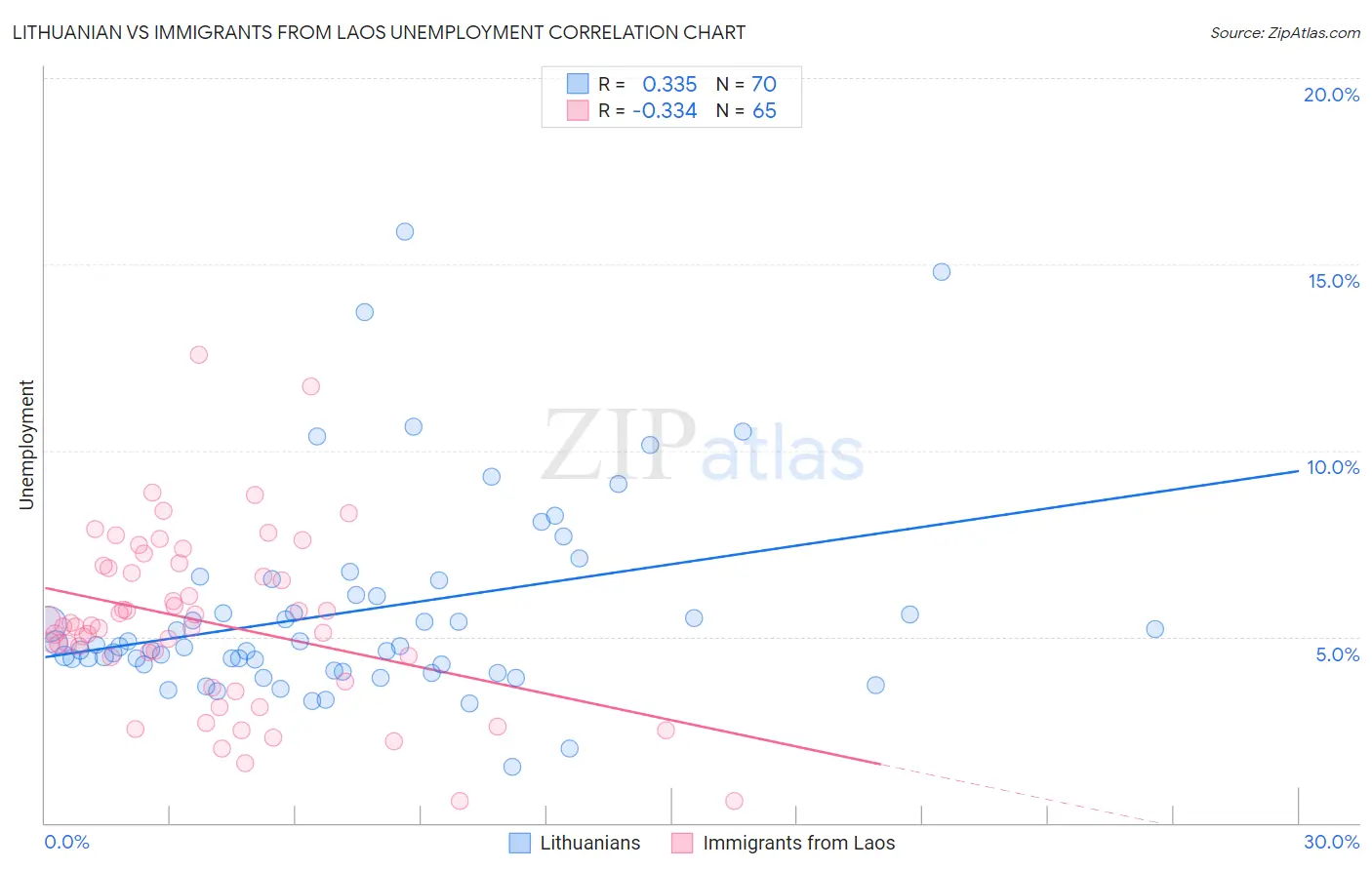 Lithuanian vs Immigrants from Laos Unemployment