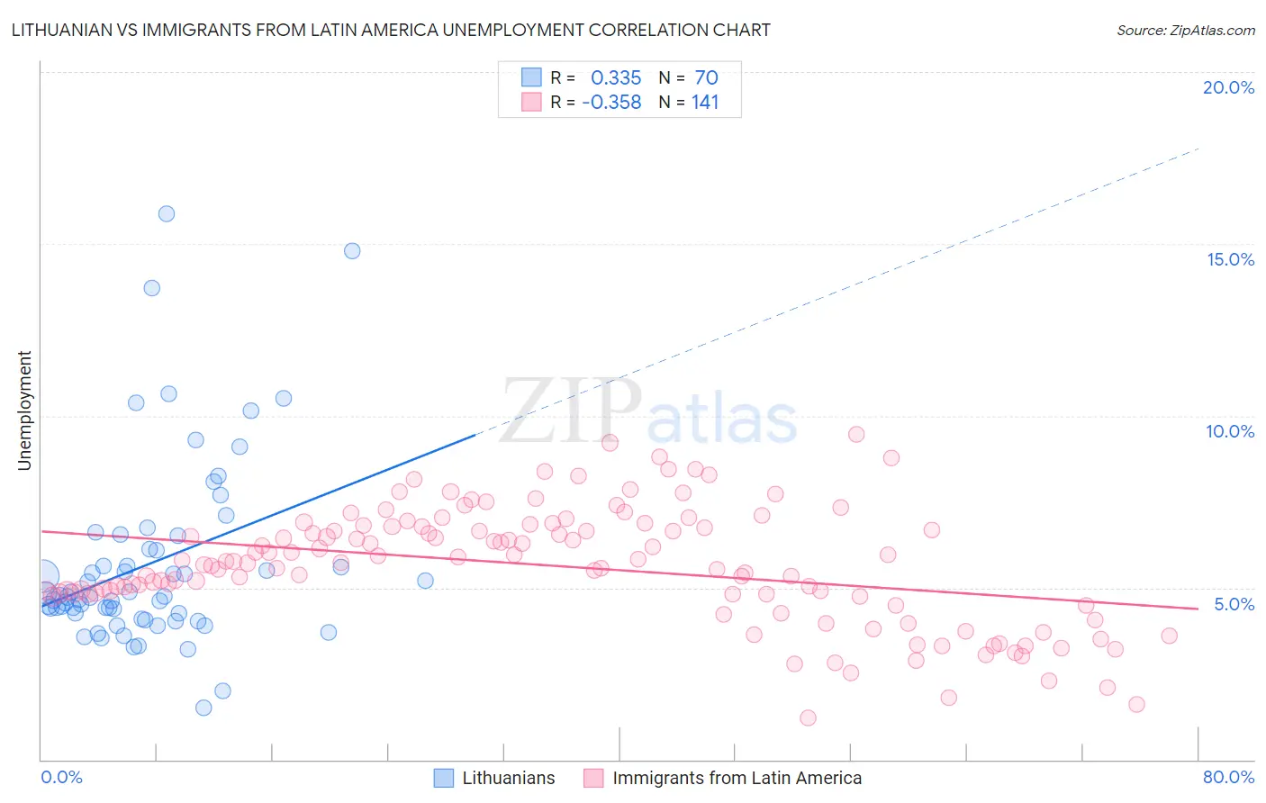 Lithuanian vs Immigrants from Latin America Unemployment