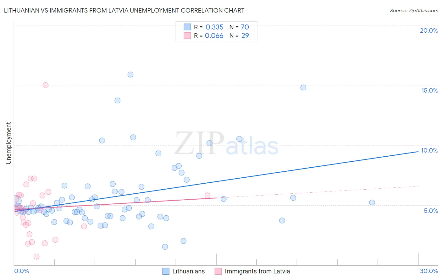 Lithuanian vs Immigrants from Latvia Unemployment