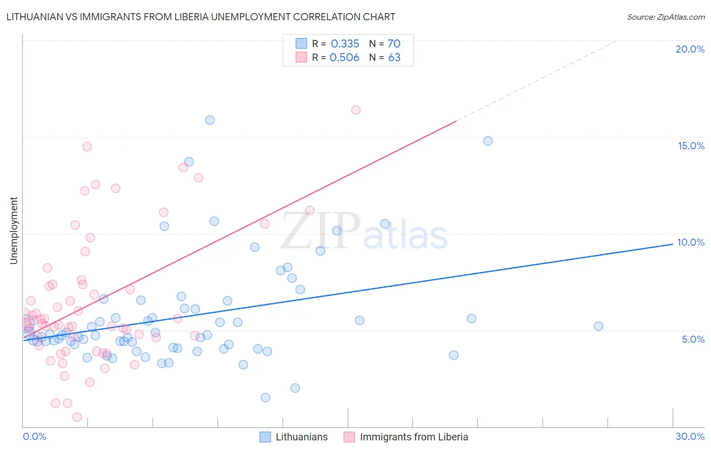 Lithuanian vs Immigrants from Liberia Unemployment