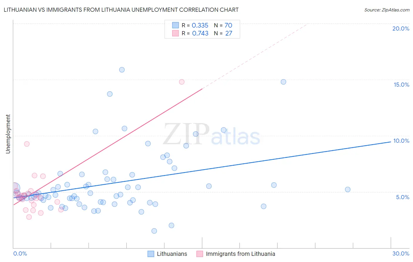 Lithuanian vs Immigrants from Lithuania Unemployment
