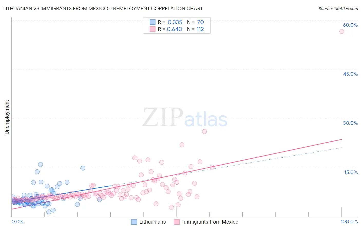 Lithuanian vs Immigrants from Mexico Unemployment