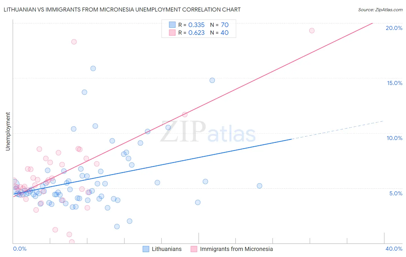 Lithuanian vs Immigrants from Micronesia Unemployment