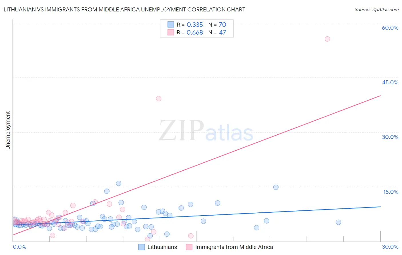 Lithuanian vs Immigrants from Middle Africa Unemployment