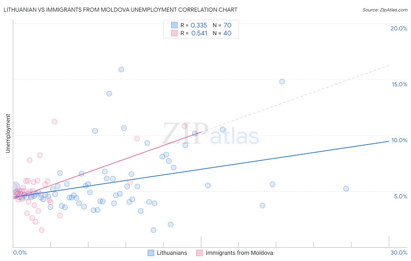 Lithuanian vs Immigrants from Moldova Unemployment